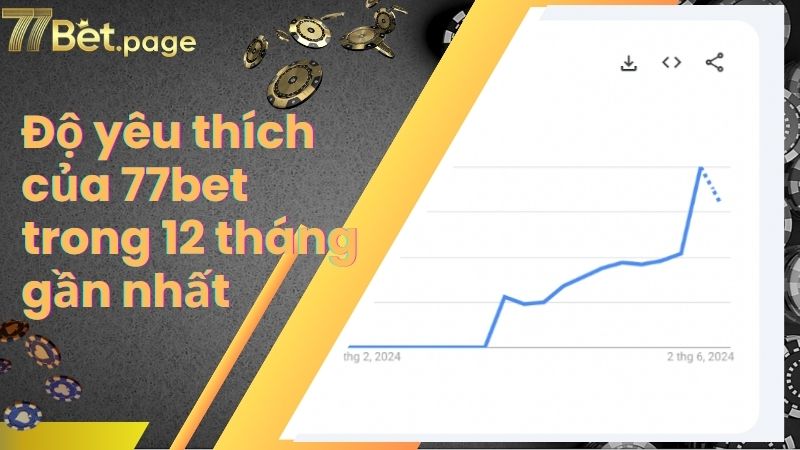 Độ yêu thích của 77bet trong 12 tháng gần nhất